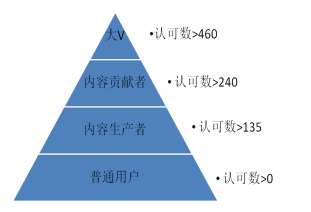 101 三个步骤，搭建用户运营数据化的循环流程