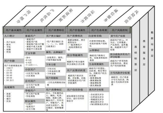  三个步骤，搭建用户运营数据化的循环流程