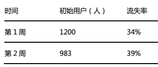 13 三个步骤，搭建用户运营数据化的循环流程