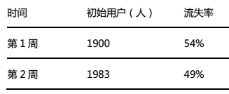 141 三个步骤，搭建用户运营数据化的循环流程