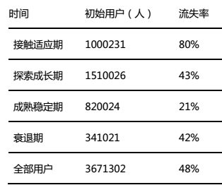 161 三个步骤，搭建用户运营数据化的循环流程