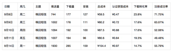 2 运营的增长黑客之道