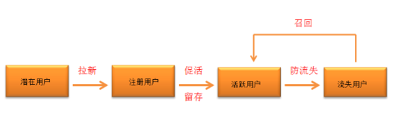 3 三个步骤，搭建用户运营数据化的循环流程