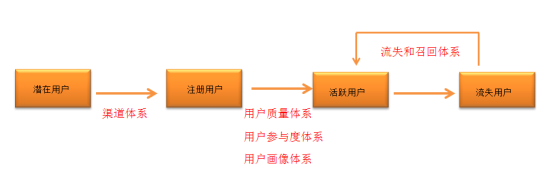 4 三个步骤，搭建用户运营数据化的循环流程