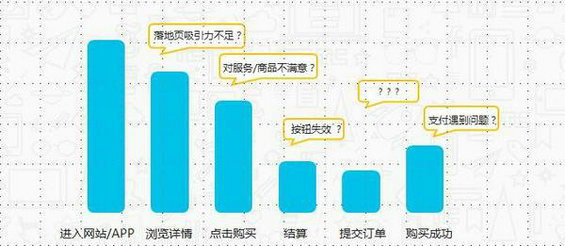  来了10个走9个，新用户为什么留不住？这有4个最好用的解决方法