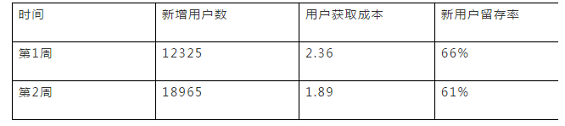 5 三个步骤，搭建用户运营数据化的循环流程