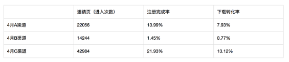 6 运营的增长黑客之道