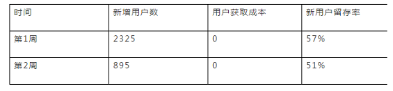 61 三个步骤，搭建用户运营数据化的循环流程