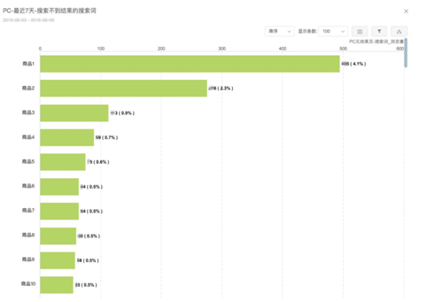 81 来了10个走9个，新用户为什么留不住？这有4个最好用的解决方法