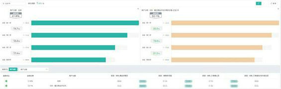  来了10个走9个，新用户为什么留不住？这有4个最好用的解决方法