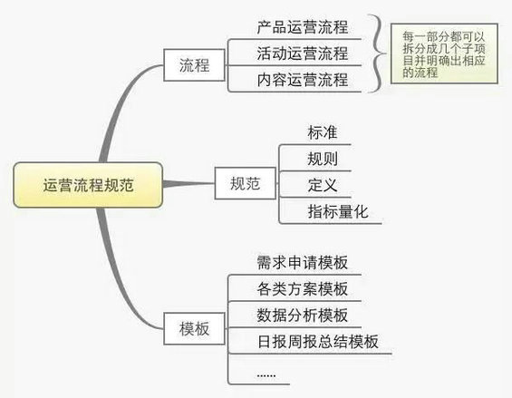 37 一份完整的运营方案应包含的七个方面