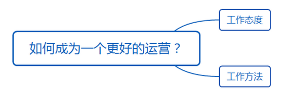 61 运营的前途到底在哪里？