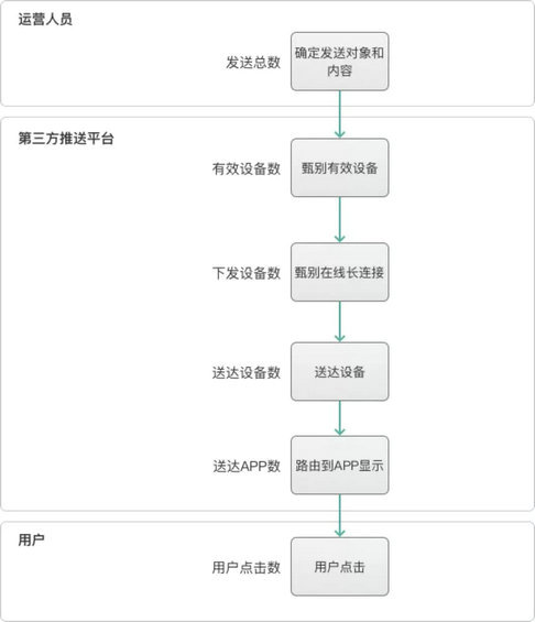 234 深度解读：APP推送转化率提升的全流程分析