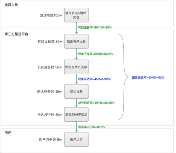 327 深度解读：APP推送转化率提升的全流程分析