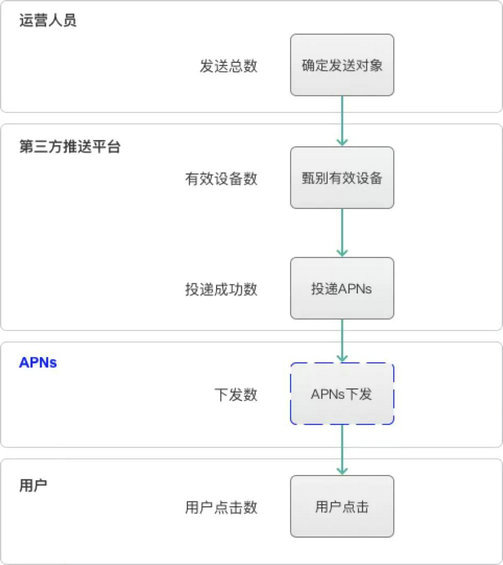 716 深度解读：APP推送转化率提升的全流程分析