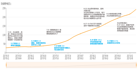 119 5个月内DAU翻了9倍，突破2千万日活，鬼知道火山小视频做了些什么？