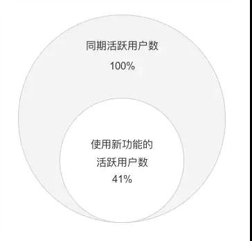 1516 每个运营都要懂数据：7000字教你从0开始做数据