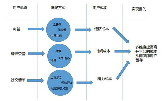 169 P2P平台，如何做好用户激励体系？