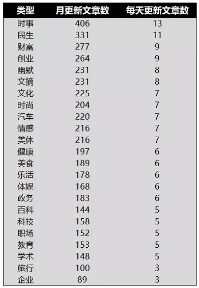 220 公众号推送的文章越多，涨粉越多吗？