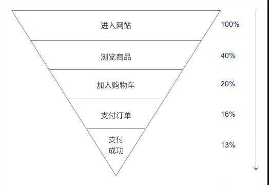 263 每个运营都要懂数据：7000字教你从0开始做数据