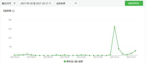 345 以七日留存率85%的公众号为样本，结合多案例剖析用户留存率