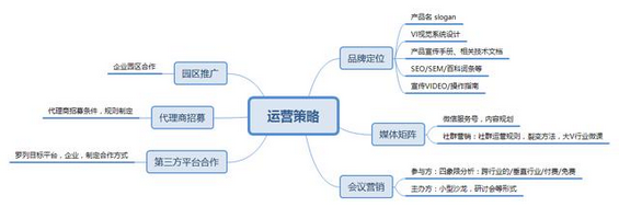 411 B端运营：不同阶段的产品，运营都有哪些玩法？