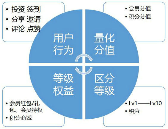 420 P2P平台，如何做好用户激励体系？