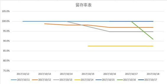 730 以七日留存率85%的公众号为样本，结合多案例剖析用户留存率