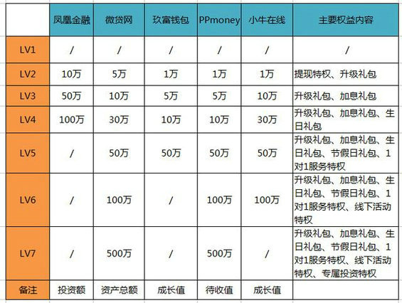 815 P2P平台，如何做好用户激励体系？