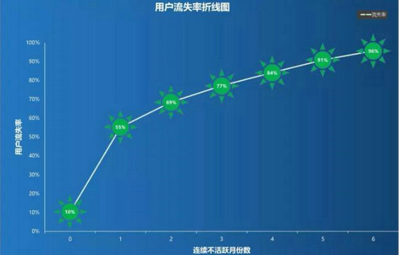 161 如何预测用户流失率?