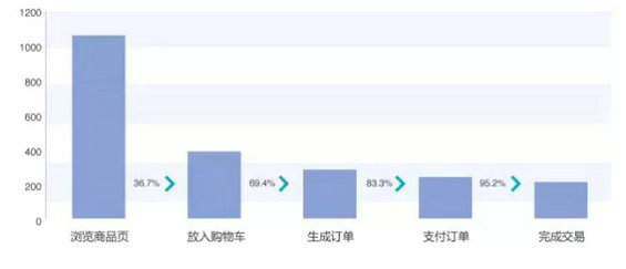 191 如何预测用户流失率?