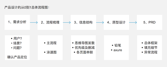 产品设计的从0到1全流程:以优惠券为例 29 产品设计的从0到1全流程:以优惠券为例