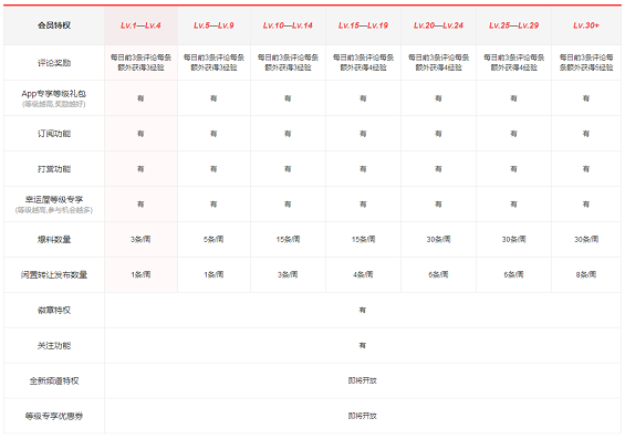 31 深入浅出用户会员体系设计