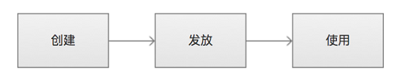 产品设计的从0到1全流程:以优惠券为例 312 产品设计的从0到1全流程:以优惠券为例