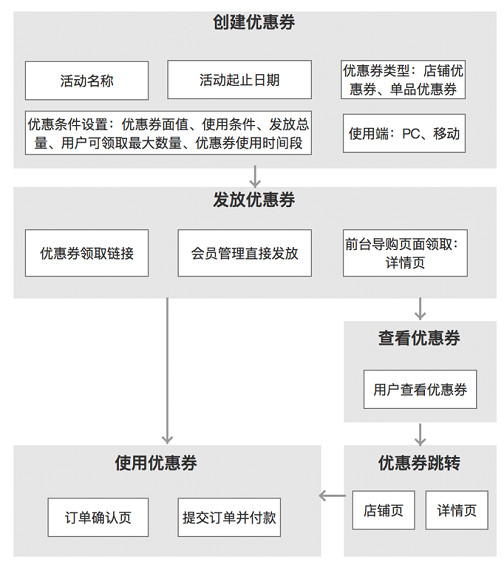 产品设计的从0到1全流程:以优惠券为例 48 产品设计的从0到1全流程:以优惠券为例