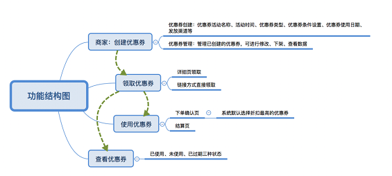 产品设计的从0到1全流程:以优惠券为例 75 产品设计的从0到1全流程:以优惠券为例