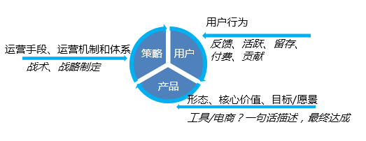 21 在做用户运营前，你需要深刻理解的一些概念与原则