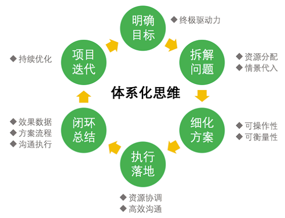 53 运营中的体系化思维