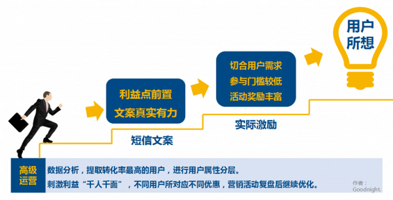 31 三个方面，谈谈用户运营究竟要怎么运营
