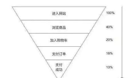  运营的3个方法论：过程法、要素法、分类法