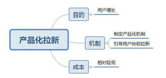 1.webp 11 源源不断的新用户怎么来？撬动老用户啊！