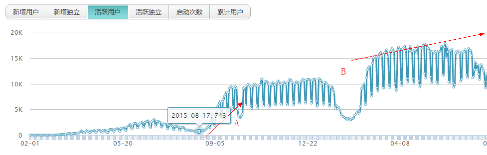 122 用户运营：从零到二十万用户产品的AARRR模型