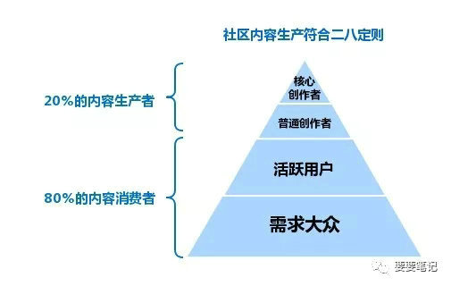 2.webp  【技巧】社区话题UGC运营的3个原则、4个策略