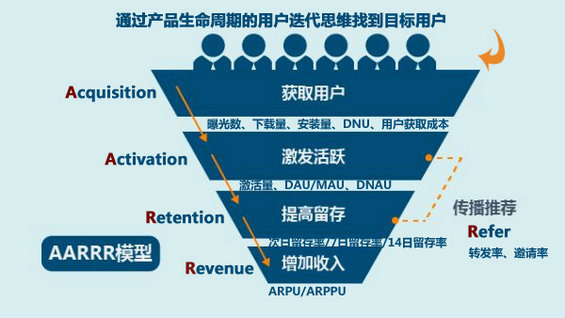 22 用户运营：从零到二十万用户产品的AARRR模型