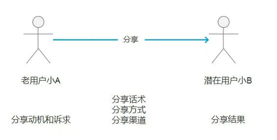 3.webp 11 源源不断的新用户怎么来？撬动老用户啊！