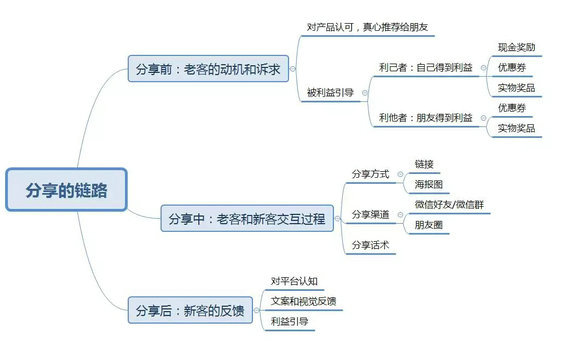 4.webp 11 源源不断的新用户怎么来？撬动老用户啊！