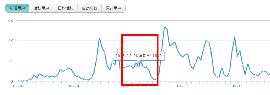 74 用户运营：从零到二十万用户产品的AARRR模型