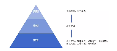 1 178 想找份理想的工作？这里有1个可套用的求职思考模型