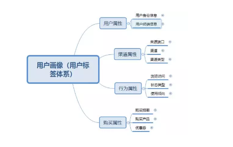 用户画像的标签体系搭建和应用落地