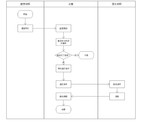 产品流程设计:如何绘制业务流程图?